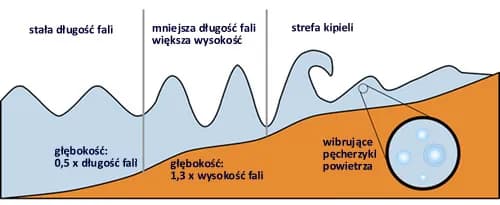 Jak powstają fale na Bałtyku? Odkryj tajemnice ich wysokości i siły Jak powstają fale na Bałtyku? Odkryj tajemnice ich wysokości i siły